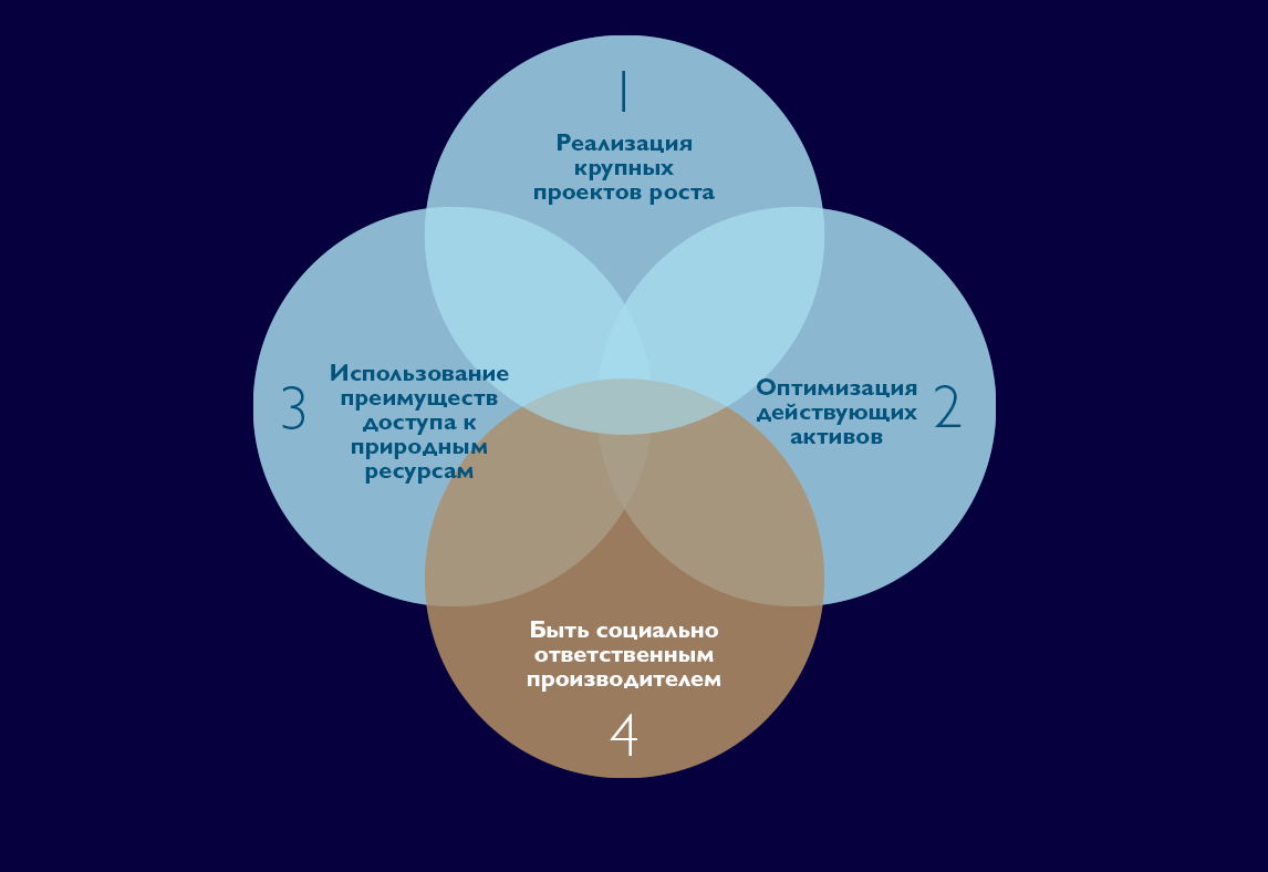 Диаграмма Венна с тремя перекрывающимися синими кругами, обозначенными следующими пунктами: 1. Реализация крупных проектов роста, 2. Оптимизация существующих активов, 3. Использование возможностей природных ресурсов. Перекрывающаяся серая область обозначена пунктом 4. Быть социально ответственным оператором.